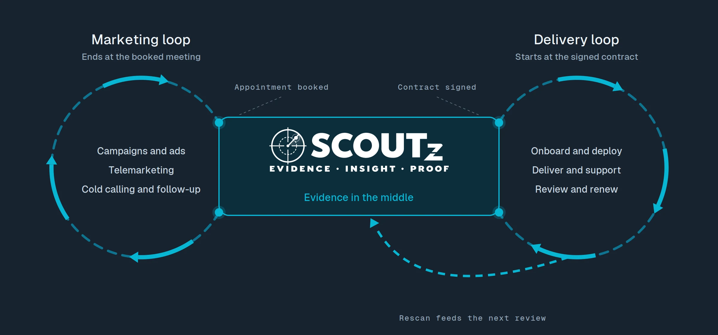 SCOUTz missing-middle diagram