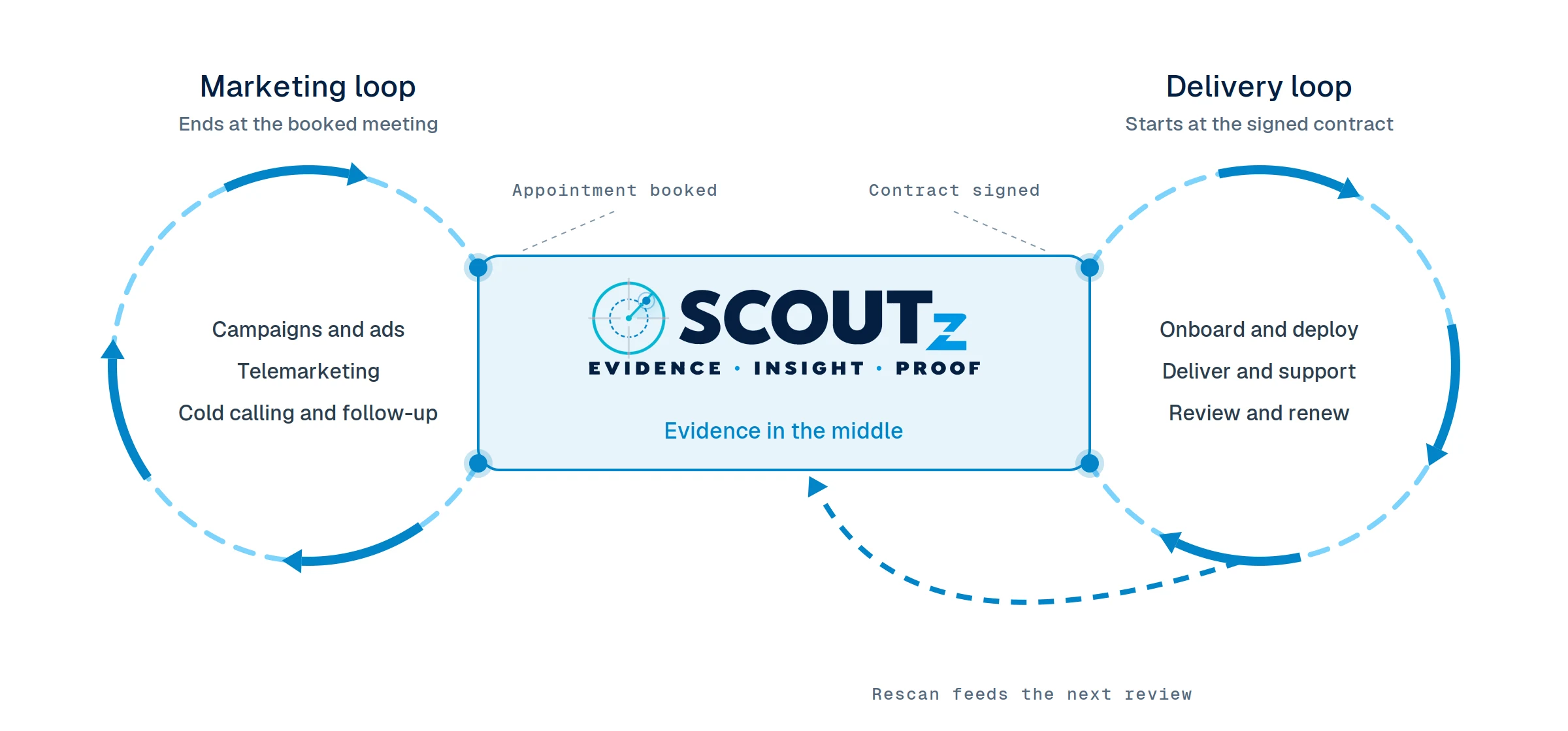 SCOUTz missing-middle diagram — light