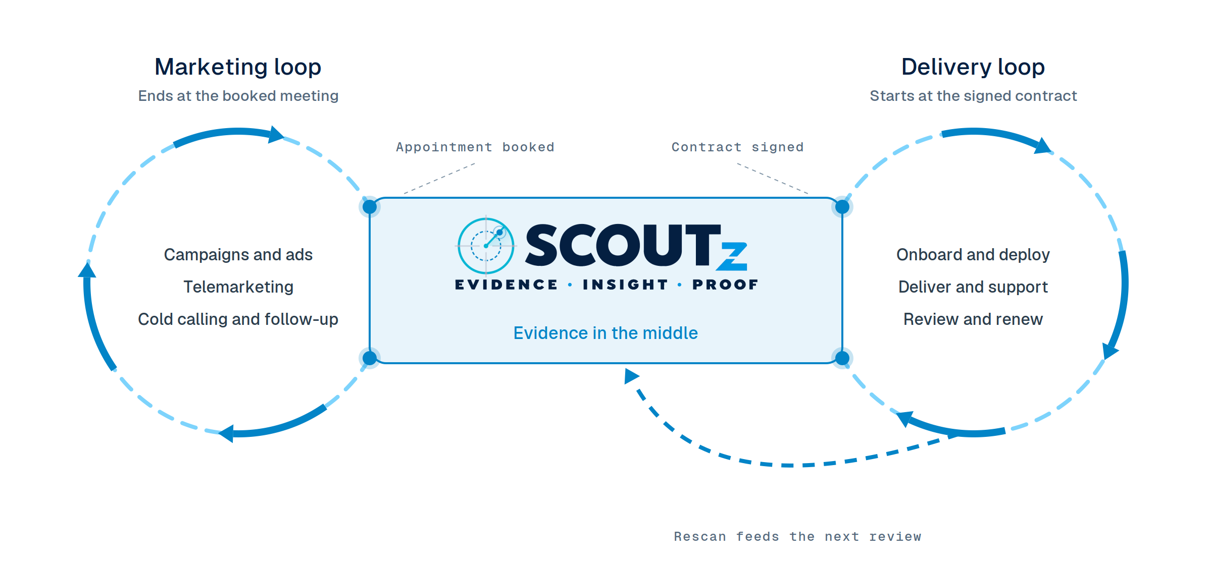 SCOUTz sits between the marketing loop and delivery loop, supplying evidence in the middle.