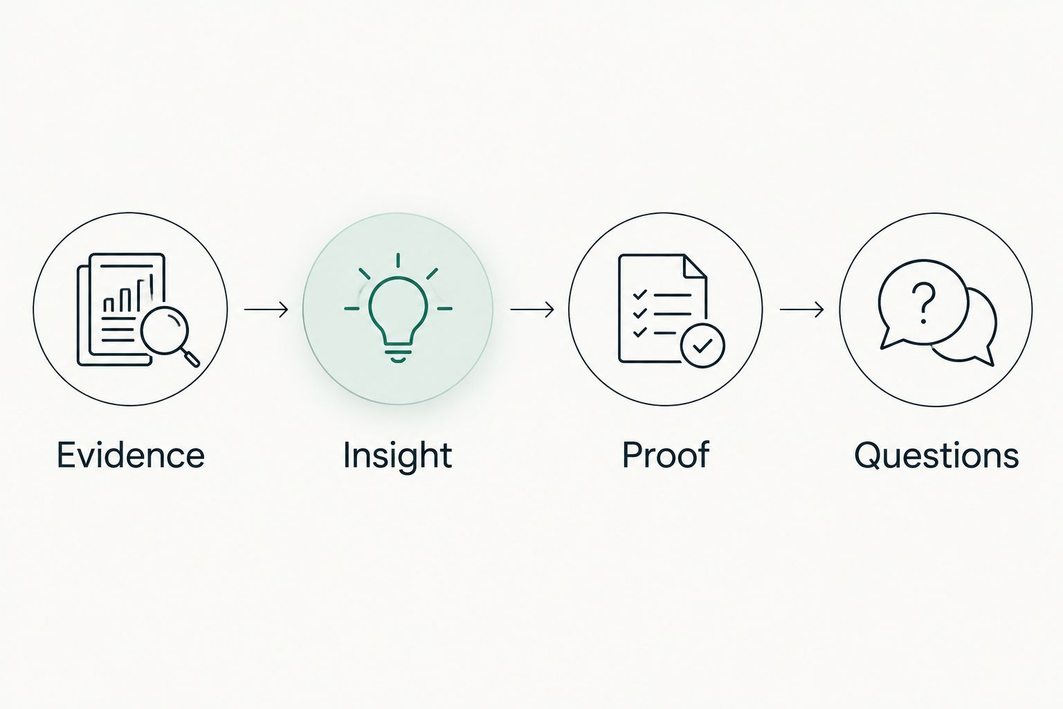 Evidence, insight, proof, and questions workflow for a domain first-call packet