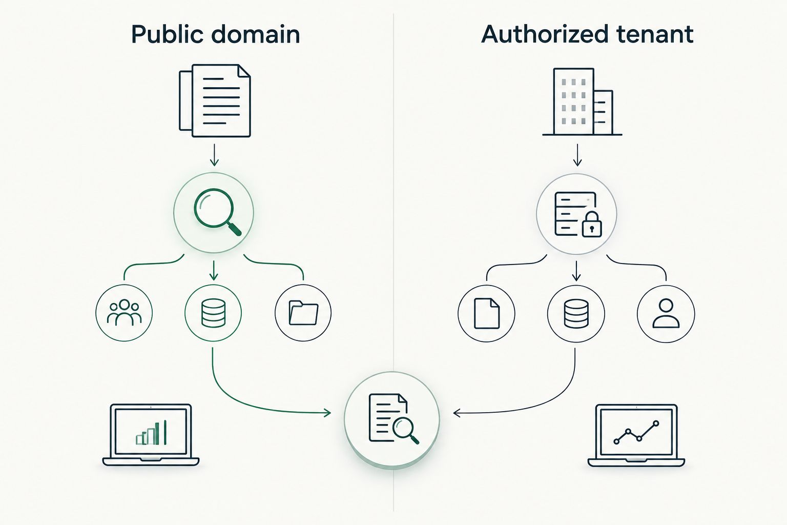 Diagram separating public-domain observations from authorized Microsoft 365 tenant evidence