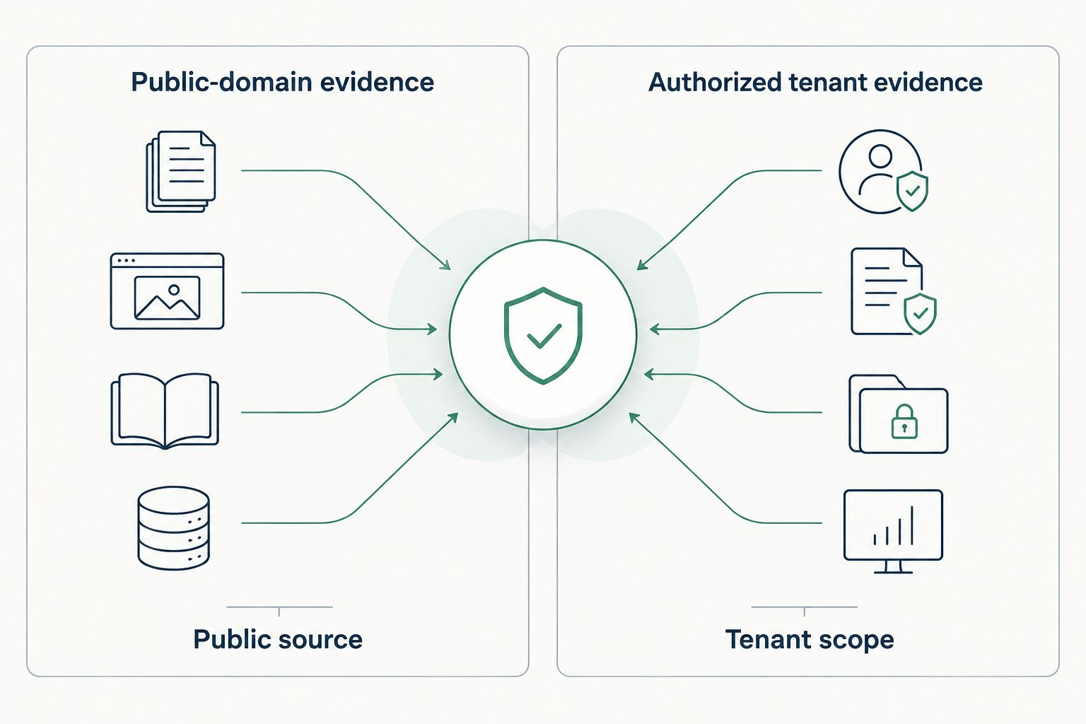 Comparison of public-domain evidence and authorized tenant evidence